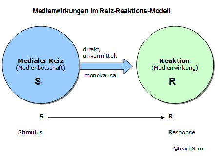 Stimulus-Reaktions-Modell (Quelle: teachsam.de)